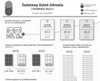 7 kwietnia. Światowy Dzień Zdrowia. Foto
