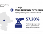 27 maja. Dzień Samorządu Terytorialnego Foto