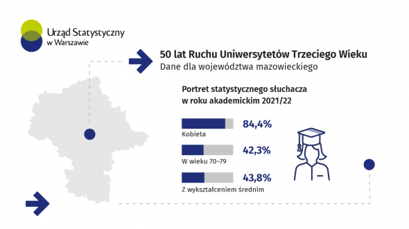 50 lat Ruchu Uniwersytetów Trzeciego Wieku