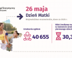26 maja. Dzień Matki Foto