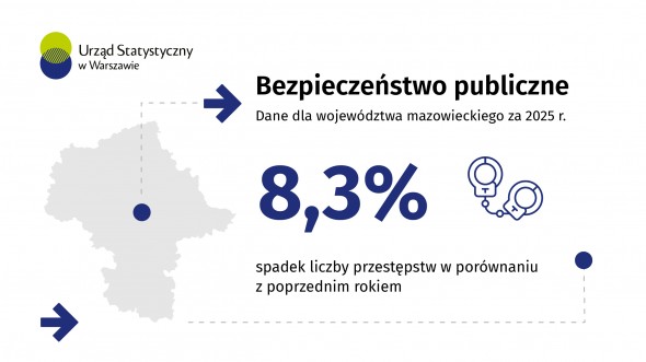 Bezpieczeństwo publiczne w województwie mazowieckim w 2025 r.