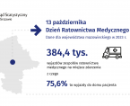 13 października. Dzień Ratownictwa Medycznego Foto