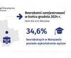 Bezrobotni zarejestrowani w dzielnicach Warszawy w końcu grudnia 2024 r. Foto