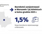 Bezrobotni zarejestrowani w Warszawie i jej dzielnicach w końcu grudnia 2025 r. Foto