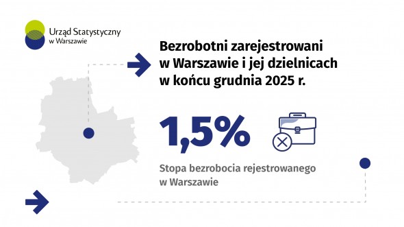 Bezrobotni zarejestrowani w Warszawie i jej dzielnicach w końcu grudnia 2025 r.
