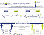 Rynek pracy w maju 2022 r. Foto