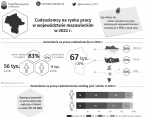 Cudzoziemcy na rynku pracy w województwie mazowieckim w 2022 r. Foto