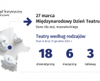 27 marca. Międzynarodowy Dzień Teatru Foto