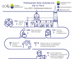 Podstawowe dane statystyczne o Płocku. 3 kw. 2022 r. Foto