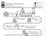 Podstawowe dane statystyczne o Płocku. 2 kw. 2023 r. Foto