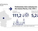 Podstawowe dane statystyczne o Płocku. 2 kw. 2024 r. Foto