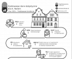 Podstawowe dane statystyczne o Radomiu. 2 kw. 2023 r. Foto