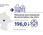 Podstawowe dane statystyczne o Radomiu. 4 kw. 2023 r. Foto