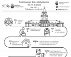 Podstawowe dane statystyczne o Siedlcach. 1 kw. 2022 r. Foto