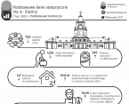 Podstawowe dane statystyczne o Siedlcach. 1 kw. 2023 r. Foto