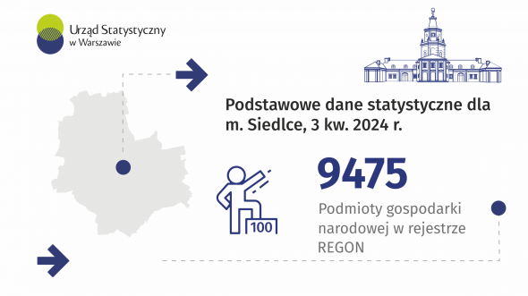 Podstawowe dane statystyczne o Siedlcach. 3 kw. 2024 r.