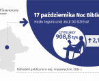 16 października - Noc Bibliotek Foto