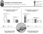 Turystyka w III kwartale 2020 r. Foto