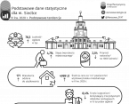 Podstawowe dane statystyczne o Siedlcach. III kw. 2020 r. Foto