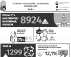 Podmioty gospodarki narodowej w 2020 roku w Siedlcach Foto