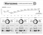 Warszawa w świetle poprzednich spisów Foto