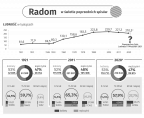 Radom w świetle poprzednich spisów Foto