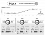 Płock w świetle poprzednich spisów Foto