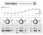 Ostrołęka w świetle poprzednich spisów Foto