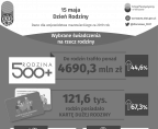 15 maja. Dzień Rodziny Foto