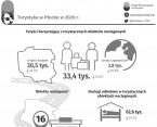 Turystyka w Płocku w 2020 r. Foto