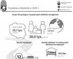 Turystyka w Radomiu w 2020 r. Foto