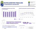 Bezpieczeństwo publiczne w województwie mazowieckim w 2021 r. Foto