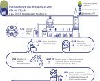 Podstawowe dane statystyczne o Płocku. IV kw. 2021 r. Foto
