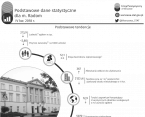 Podstawowe dane statystyczne dla m. Radom. IV kw. 2018 r. Foto