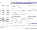 Wybrane dane o sytuacji społeczno-gospodarczej regionów na tle województwa mazowieckiego w marcu 2025 r. Foto