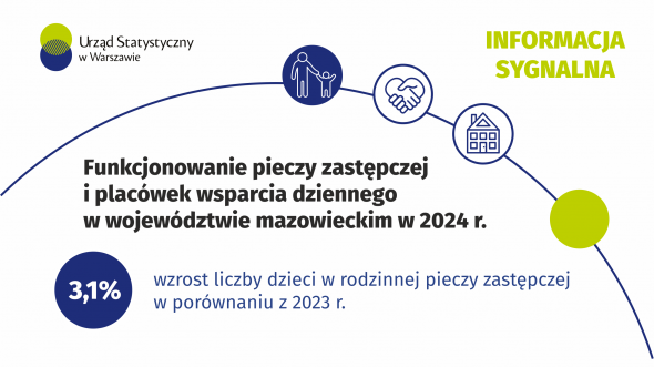 Funkcjonowanie pieczy zastępczej i placówek wsparcia dziennego w województwie mazowieckim w 2024 r.