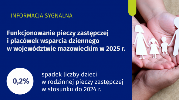 Funkcjonowanie pieczy zastępczej i placówek wsparcia dziennego w województwie mazowieckim w 2025 r.