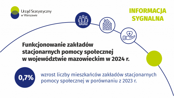 Funkcjonowanie zakładów stacjonarnych pomocy społecznej w województwie mazowieckim w 2024 r.