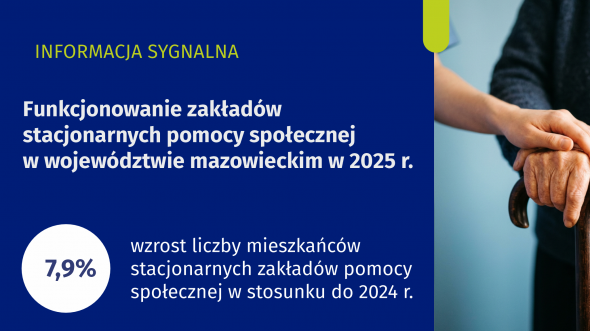 Funkcjonowanie zakładów stacjonarnych pomocy społecznej w województwie mazowieckim w 2025 r.