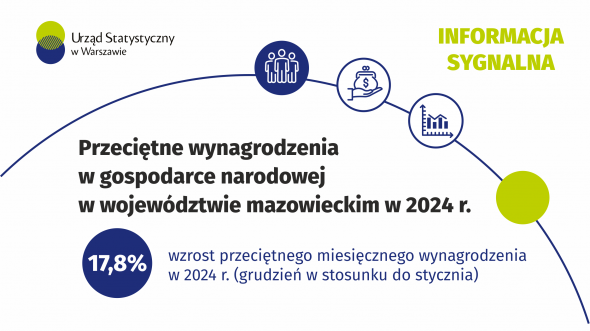 Przeciętne wynagrodzenia w gospodarce narodowej w województwie mazowieckim w 2024 r.