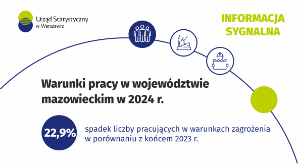 Warunki pracy w województwie mazowieckim w 2024 r.