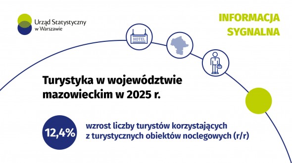 Turystyka w województwie mazowieckim w 2025 r.