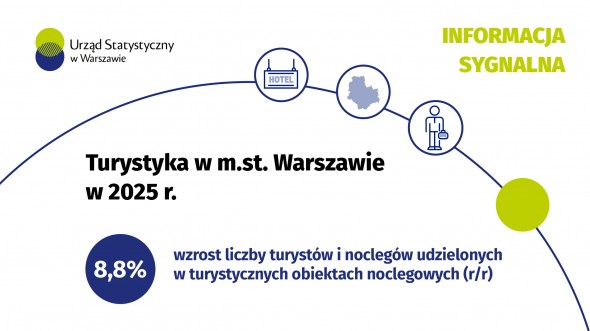 Turystyka w m.st. Warszawie w 2025 r.