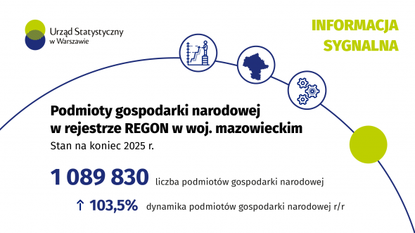 Podmioty gospodarki narodowej w rejestrze REGON w województwie mazowieckim. Stan na koniec 2025 r.