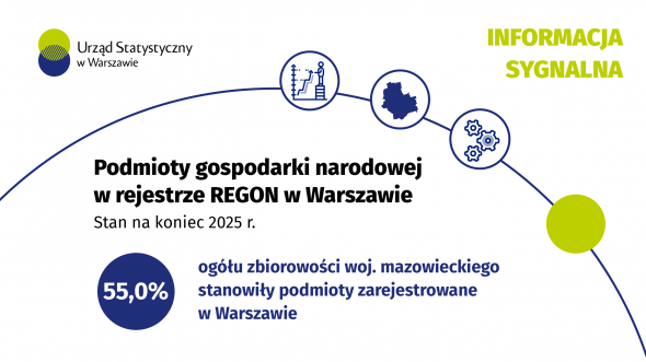 Podmioty gospodarki narodowej w rejestrze REGON w Warszawie. Stan na koniec 2025 r.