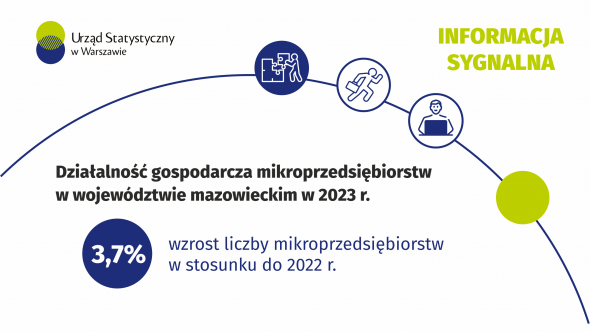 Działalność gospodarcza mikroprzedsiębiorstw w województwie mazowieckim w 2023 r.