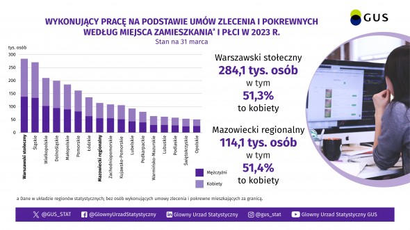 Wykonujący pracę na podstawie umów zlecenia i pokrewnych w Polsce w marcu 2023 r.